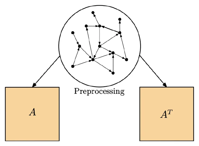 BRAVA-GNN architecture: degree-mass embeddings followed by message-passing layers on A and its transpose